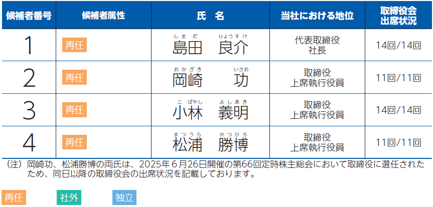 日本電技株式会社 定時株主総会招集ご通知 スマート招集