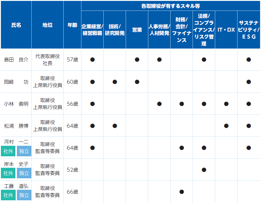 日本電技株式会社 定時株主総会招集ご通知 スマート招集