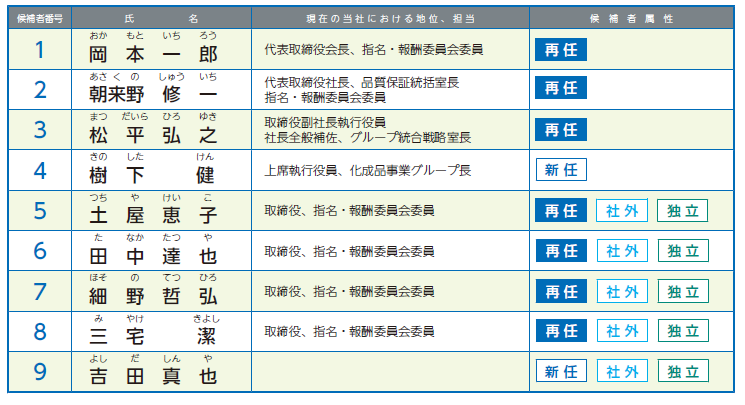 取締役候補名の一覧表