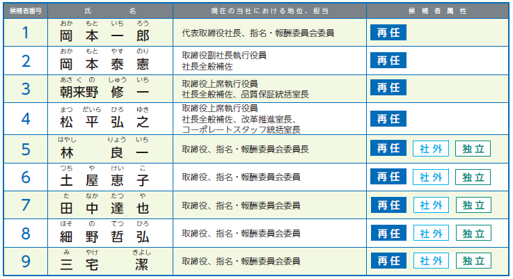 取締役候補名の一覧表