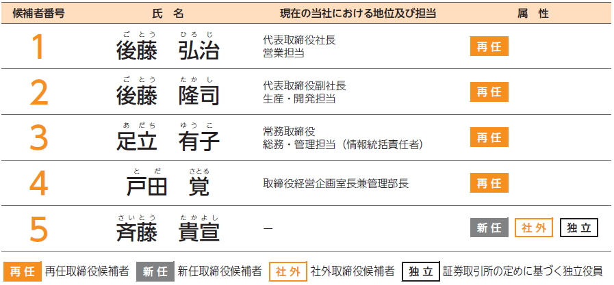 第2号議案 ｜ 取締役（監査等委員である取締役を除く。）5名選任の件