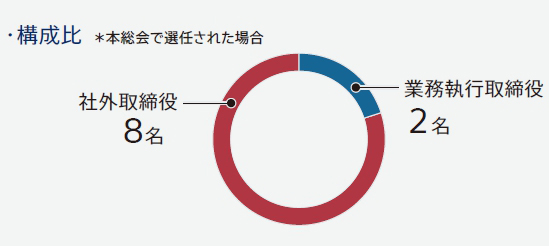 構成比＊本総会で選任された場合 社外取締役8名 業務執行取締役2名