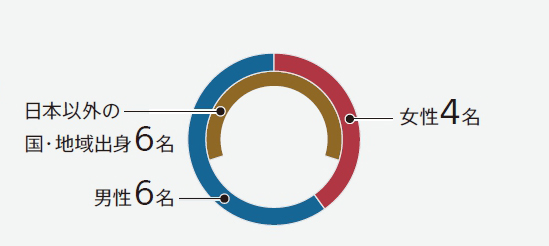 日本以外の国・地域出身6名 男性6名 女性4名
