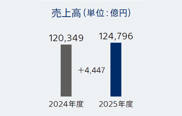 売上高 2024年度120,349億円 2025年度124,796億円 前期比＋4,447億円