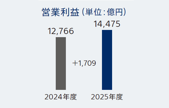 営業利益 2024年度12,766億円 2025年度14,475億円 前期比＋1,709億円