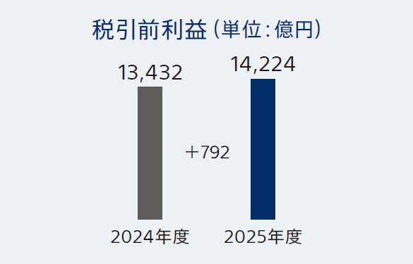 税引前利益 2024年度13,432億円 2025年度14,224億円 前期比＋792億円