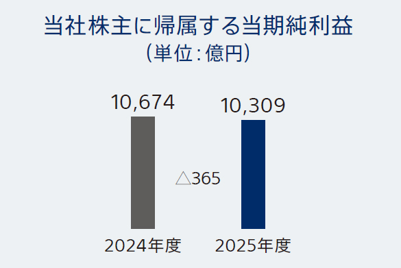 当社株主に帰属する当期純利益 2024年度10,674億円 2025年度10,309億円 前期比△365億円