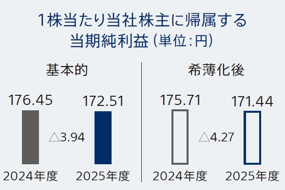 １株当たり当社株主に帰属する当期純利益 基本的 2024年度176.45円 2025年度172.51円 前期比△3.94円 希薄化後 2024年度175.71円 2025年度171.44円 前期比△4.27