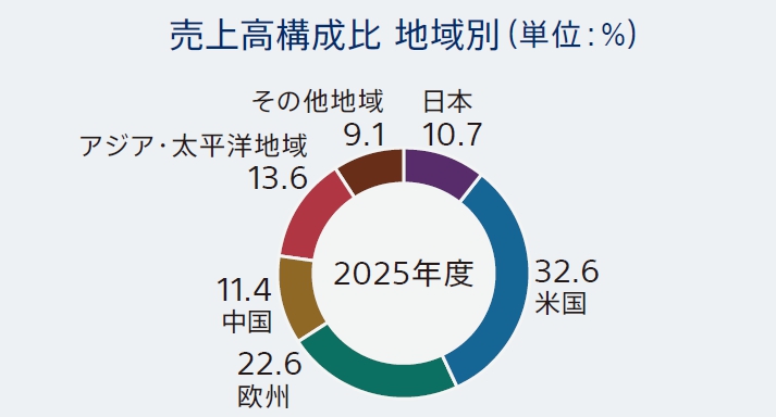 売上高構成比 地域別の円グラフ 2025年度 日本10.7% 米国32.6% 欧州22.6% 中国11.4% アジア・太平洋地域13.6% その他地域9.1%