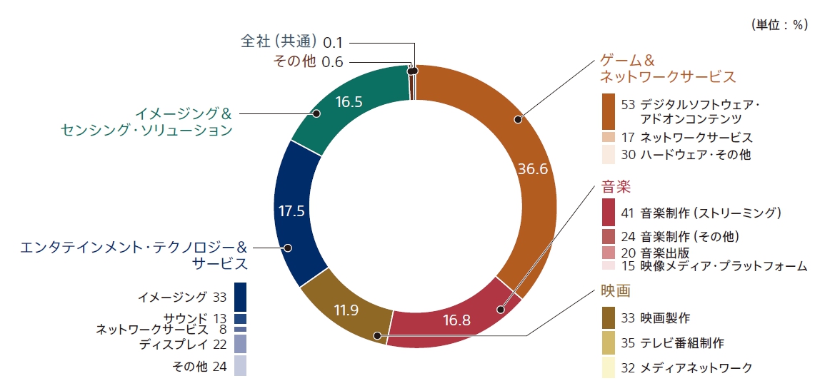 売上高構成比（2025年度 製品カテゴリー別）を表した円グラフ