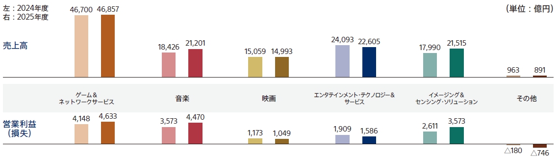 2024年度と2025年度のビジネス別の売上高と営業利益（損失）を比較した棒グラフ