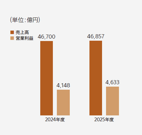 売上高と営業利益の前年比較の棒グラフ 2024年度 売上高46,700億円 営業利益4,148億円  2025年度 売上高46,857億円 営業利益4,633億円