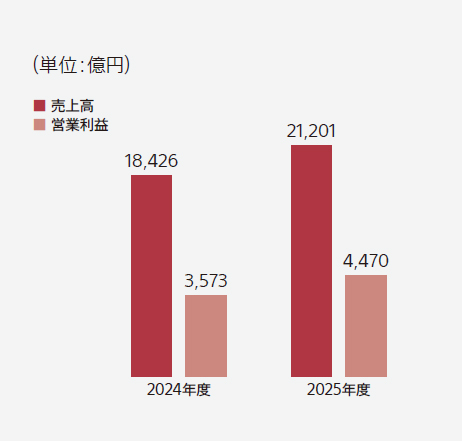 売上高と営業利益の前年比較の棒グラフ 2024年度 売上高18,426億円 営業利益3,573億円  2025年度 売上高21,201億円 営業利益4,470億円