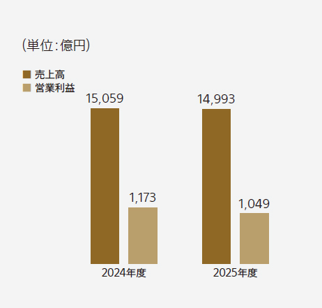 売上高と営業利益の前年比較の棒グラフ 2024年度 売上高15,059億円 営業利益1,173億円  2025年度 売上高14,993億円 営業利益1,049億円
