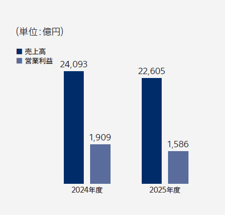 売上高と営業利益の前年比較の棒グラフ 2024年度 売上高24,093億円 営業利益1,909億円  2025年度 売上高22,605億円 営業利益1,586億円