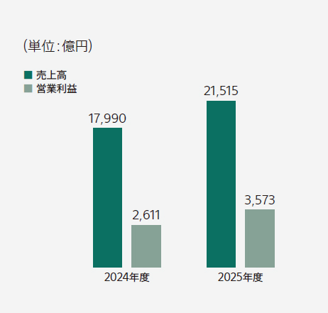 売上高と営業利益の前年比較の棒グラフ 2024年度 売上高17,990億円 営業利益2,611億円  2025年度 売上高21,515億円 営業利益3,573億円