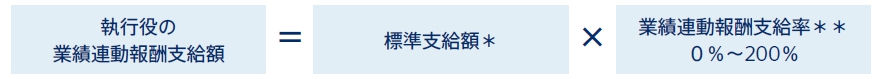執行役の業績連動報酬支給額 = 標準支給額＊業績連動報酬支給率0％〜200％