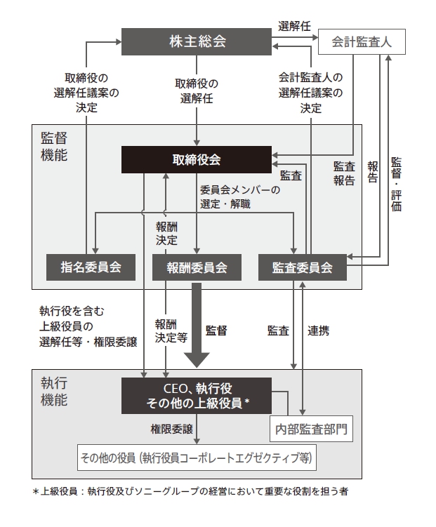 取締役会の構成図
