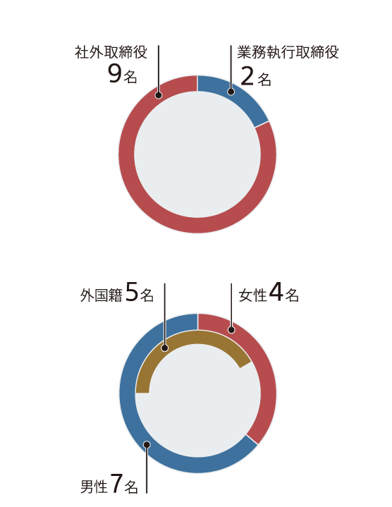 当社取締役会の構成比