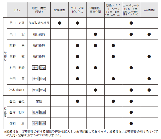 TOA株式会社 定時株主総会招集ご通知 スマート招集