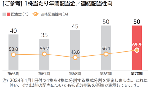 第１号議案 | 剰余金の処分の件 | 京セラ株式会社 証券コード(6971)