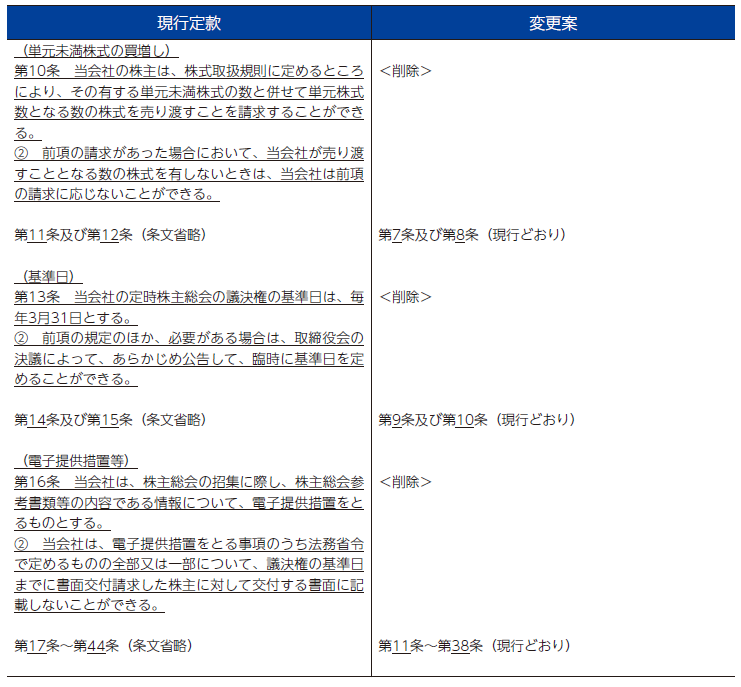 第2号議案 ｜ 定款一部変更の件 ｜ 三菱食品株式会社 証券コード(7451)