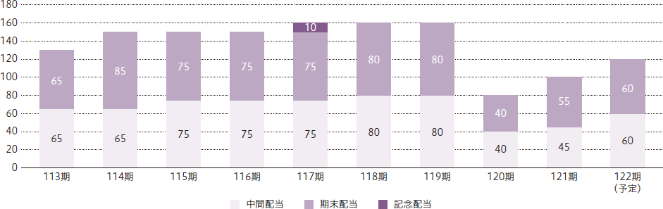 第1号議案 | 剰余金の配当の件 | キヤノン株式会社 証券コード(7751)