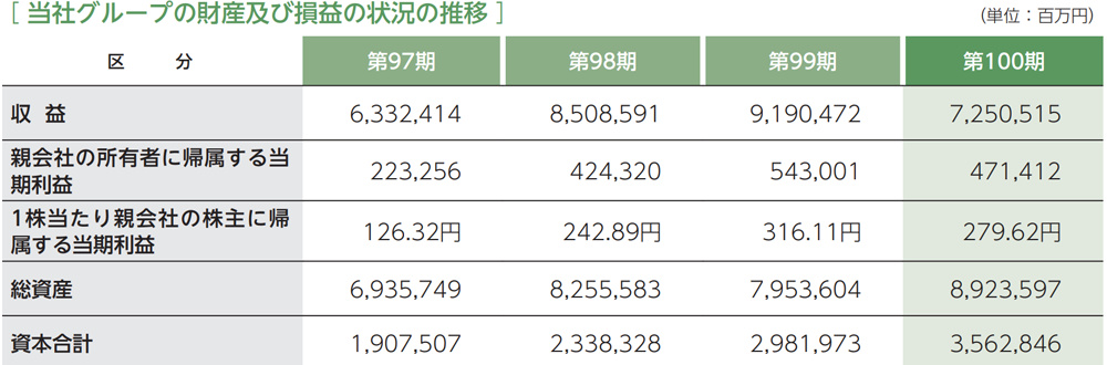 事業報告｜丸紅株式会社 スマート招集