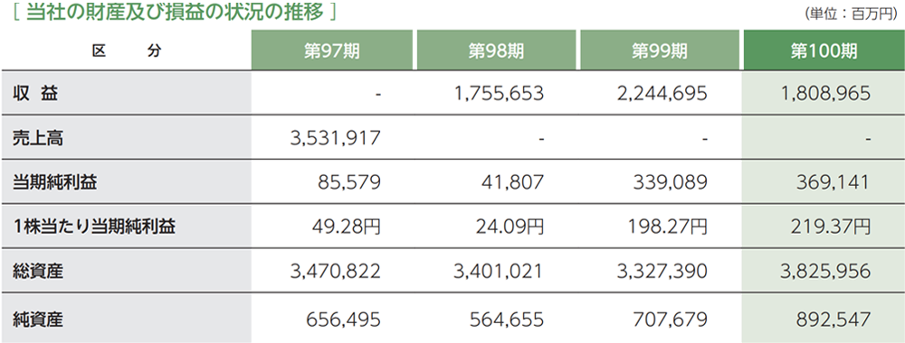 事業報告｜丸紅株式会社 スマート招集