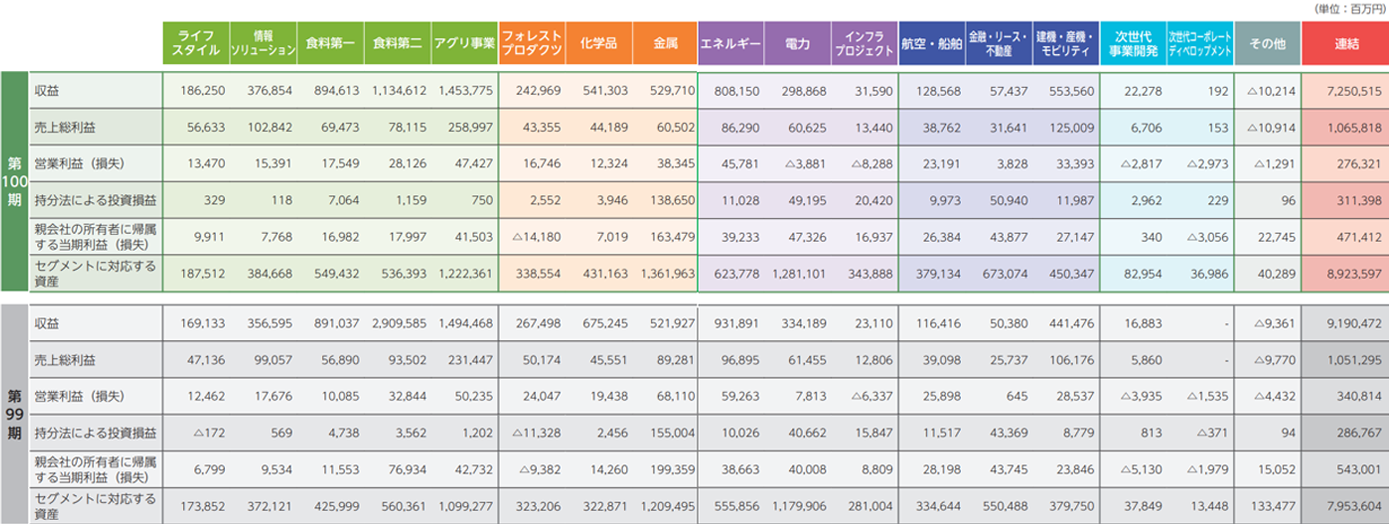 事業報告｜丸紅株式会社 スマート招集