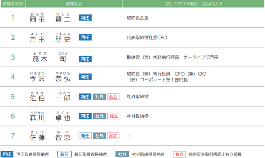 第２号議案 定款一部変更の件 伊藤忠エネクス株式会社 証券コード 8133