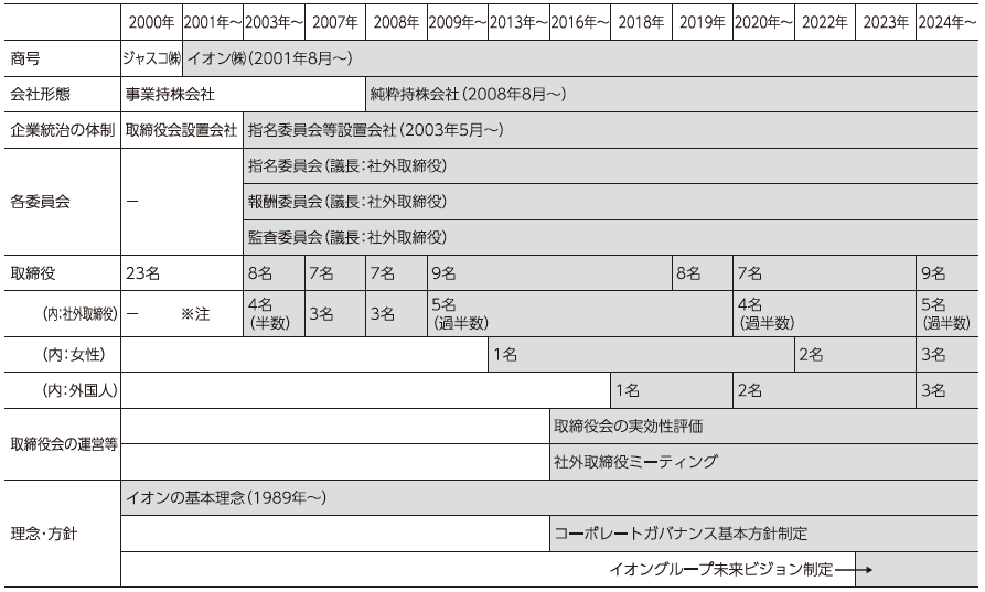 コーポレート・ガバナンス・ハイライトの図