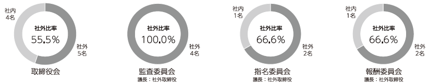 取締役会＆3委員会の構成図