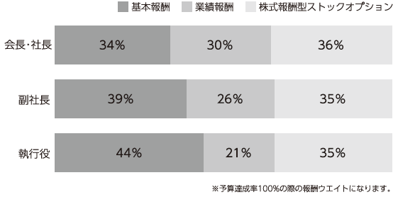 執行役報酬構成図