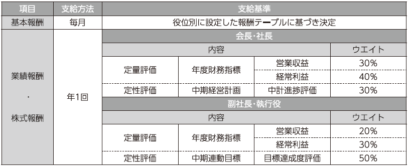 執行役支給基準図