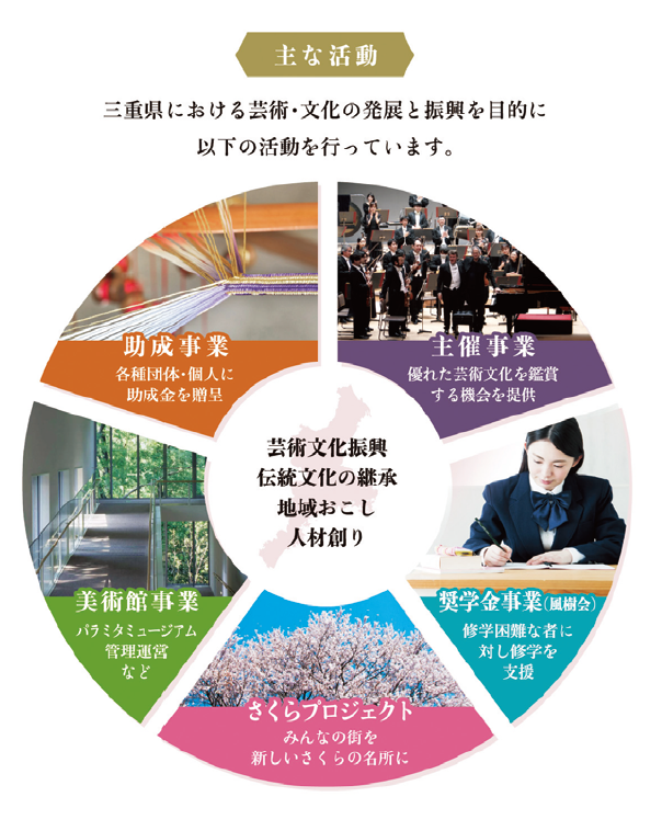主な活動の図