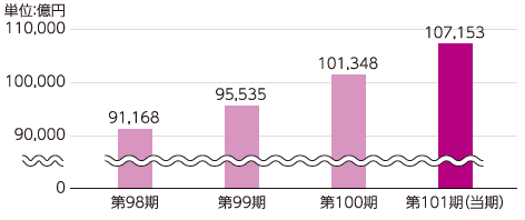 連結営業収益グラフ