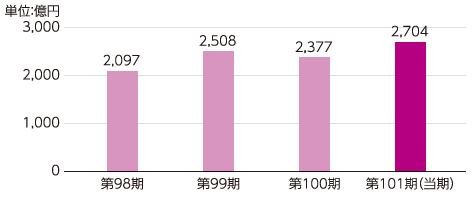 連結営業利益グラフ