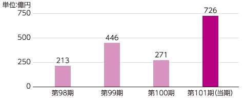 親会社株主に帰属する当期純利益グラフ