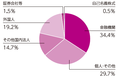 所有者別株式保有状況円グラフ