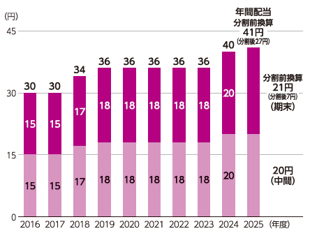 年間配当金の推移（1株当たり）グラフ
