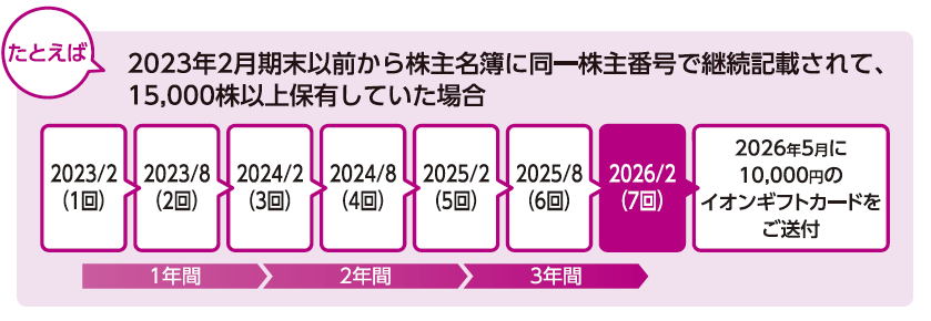 2023年2月期末以前から株主名簿に同一株主番号で継続記載されて、15,000株以上保有していた場合の図