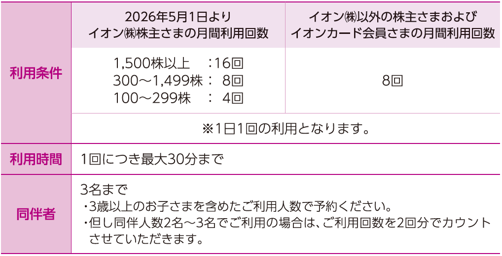 利用条件表