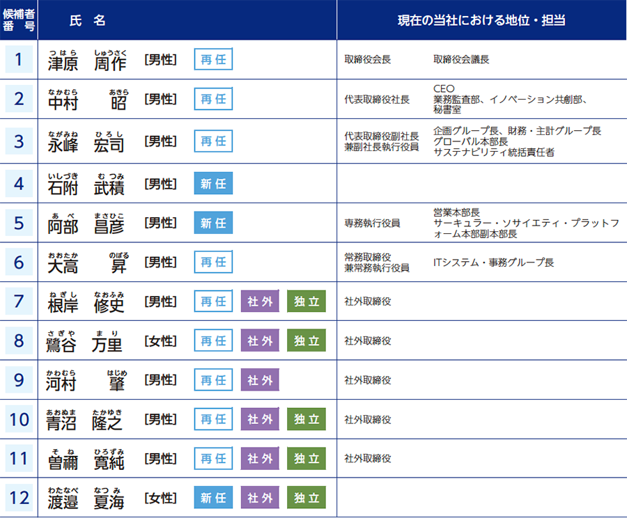 第２号議案 | 取締役12名選任の件 | みずほリース株式会社 証券コード(8425)