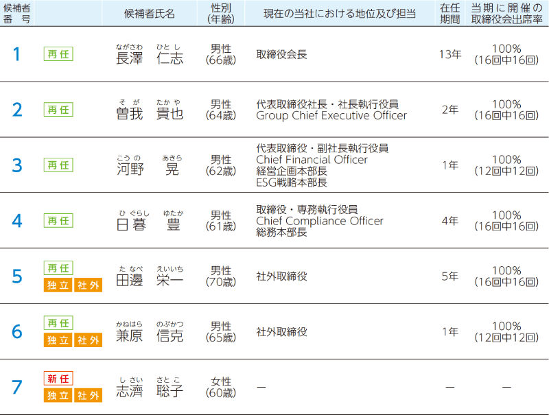 取締役 選任 理由 招集通知 照明 安い