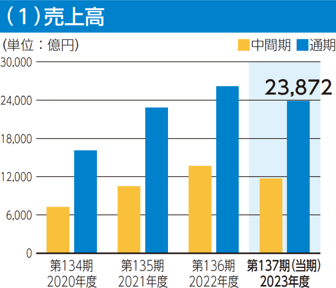 ハイ ライト ストア 値段 推移