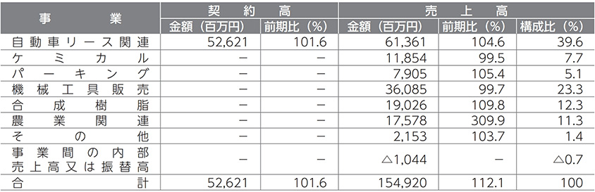 事業別の状況