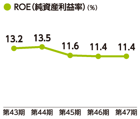 ［チャート］ROE(純資産利益率)