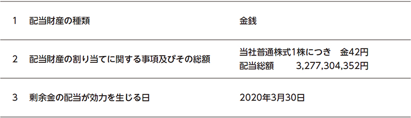 第1号議案 剰余金の配当の件 サッポロホールディングス株式会社 証券コード 2501