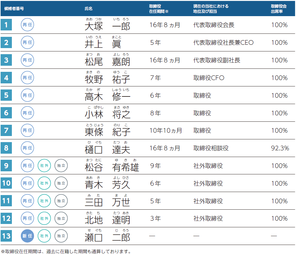 議案 | 取締役13名選任の件 | 大塚ホールディングス株式会社 証券